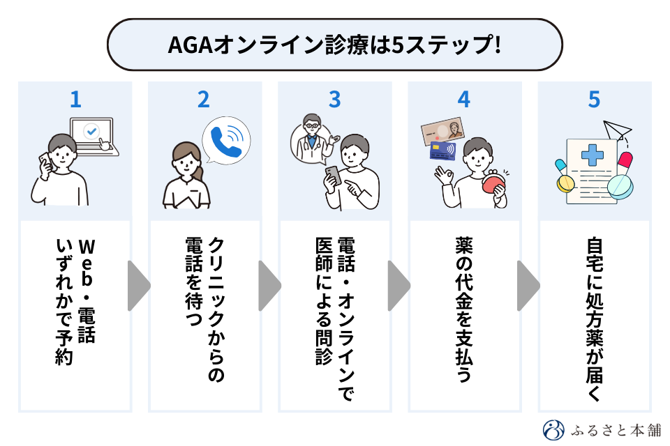 agaオンライン診療の5ステップ